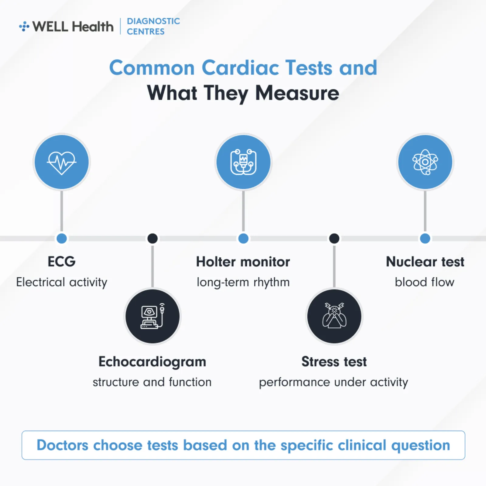 Common Cardiac Tests and What They Measure