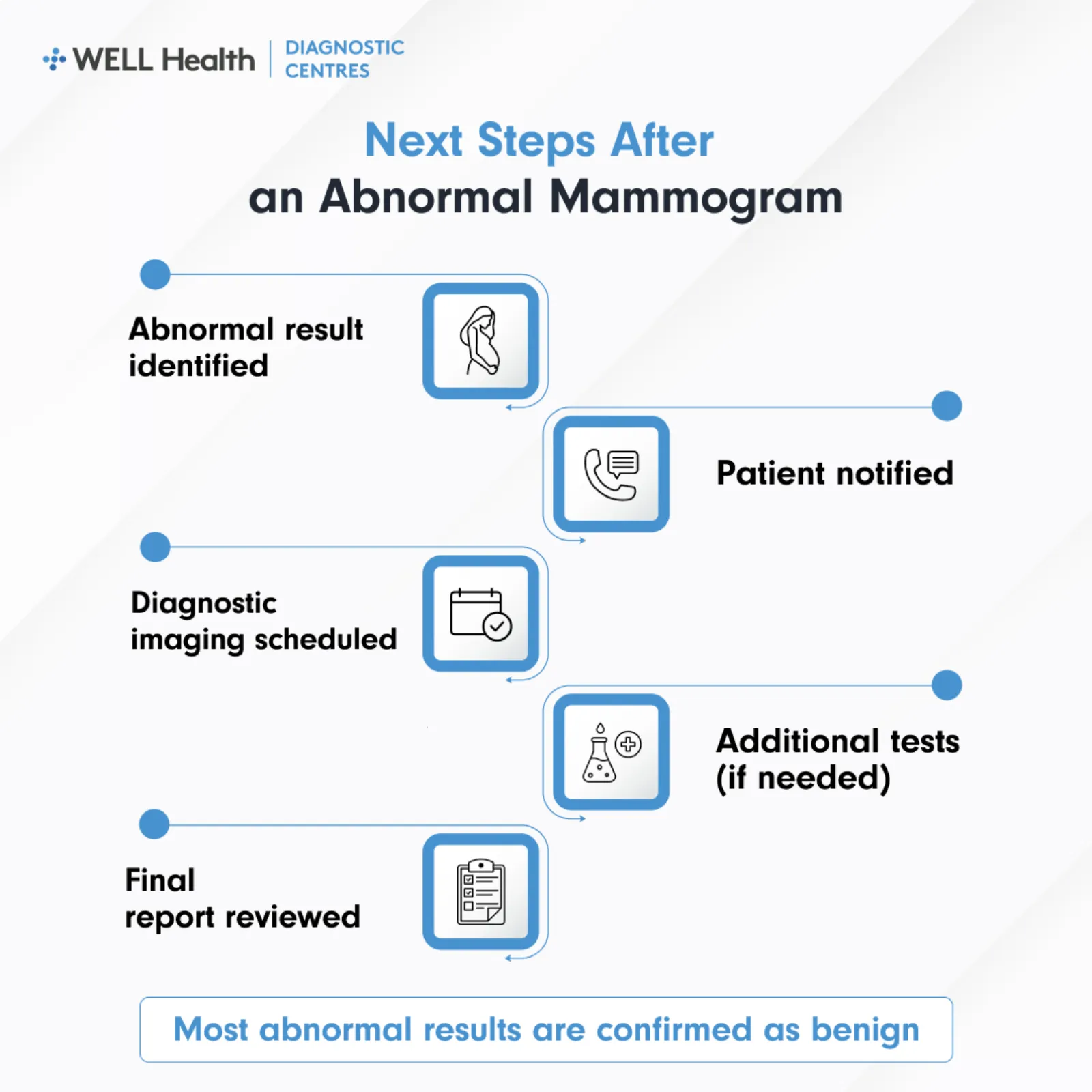 Next Steps After an Abnormal Mammogram