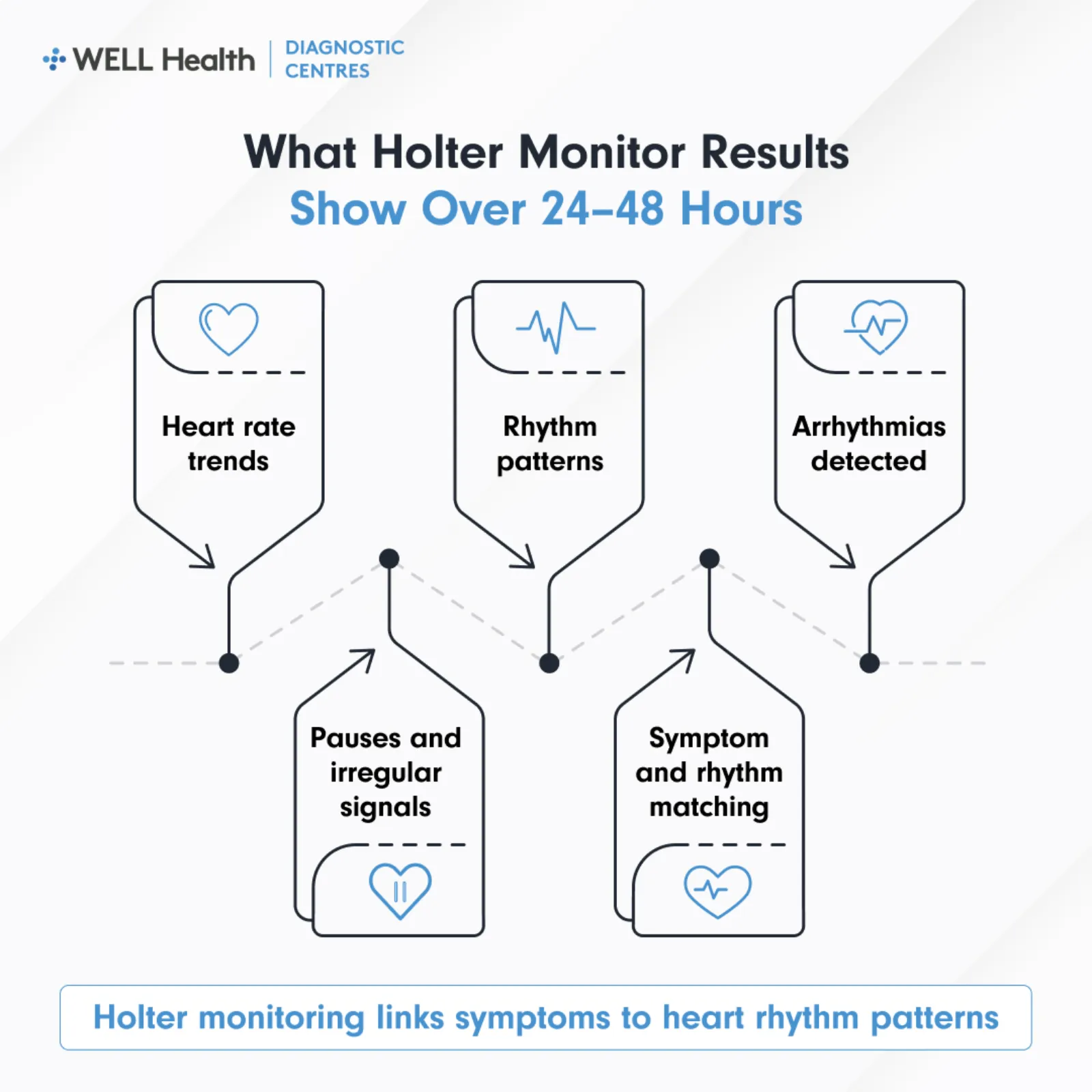 What Holter Monitor Results Show Over 24–48 Hours